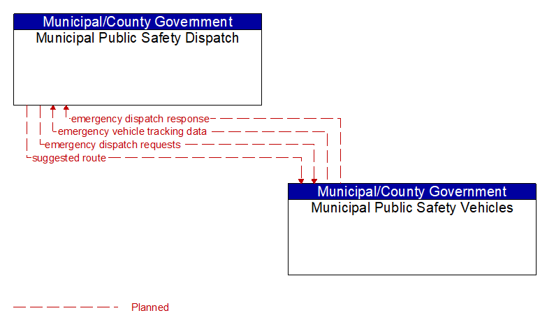 Municipal Public Safety Dispatch to Municipal Public Safety Vehicles Interface Diagram