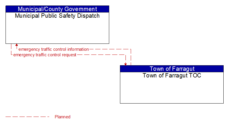 Municipal Public Safety Dispatch to Town of Farragut TOC Interface Diagram