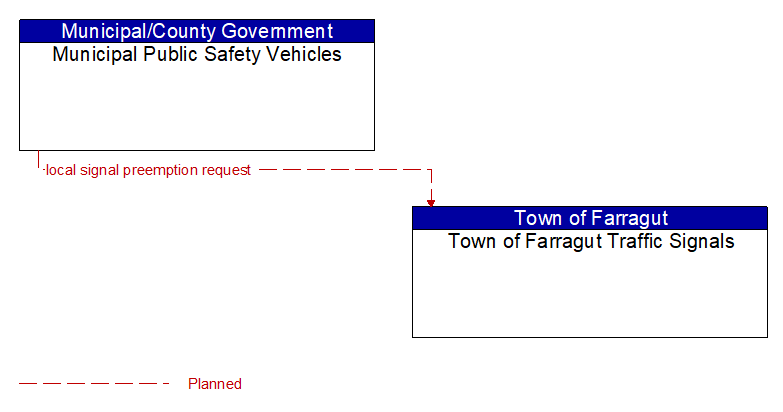 Municipal Public Safety Vehicles to Town of Farragut Traffic Signals Interface Diagram