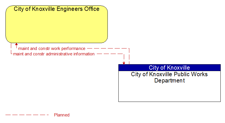 City of Knoxville Engineers Office to City of Knoxville Public Works Department Interface Diagram