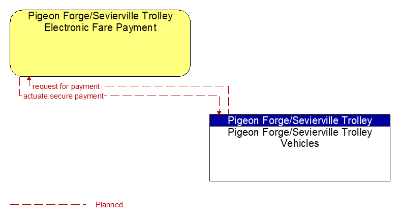 Pigeon Forge/Sevierville Trolley Electronic Fare Payment to Pigeon Forge/Sevierville Trolley Vehicles Interface Diagram