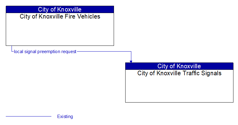 City of Knoxville Fire Vehicles to City of Knoxville Traffic Signals Interface Diagram