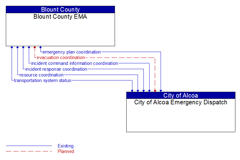 Blount County EMA to City of Alcoa Emergency Dispatch Interface Diagram