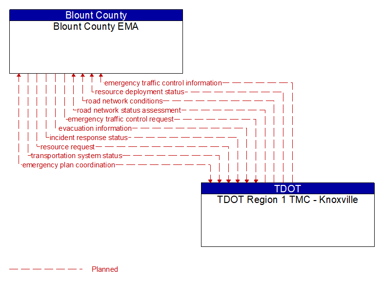 Blount County EMA to TDOT Region 1 TMC - Knoxville Interface Diagram