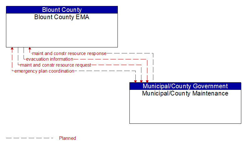 Blount County EMA to Municipal/County Maintenance Interface Diagram