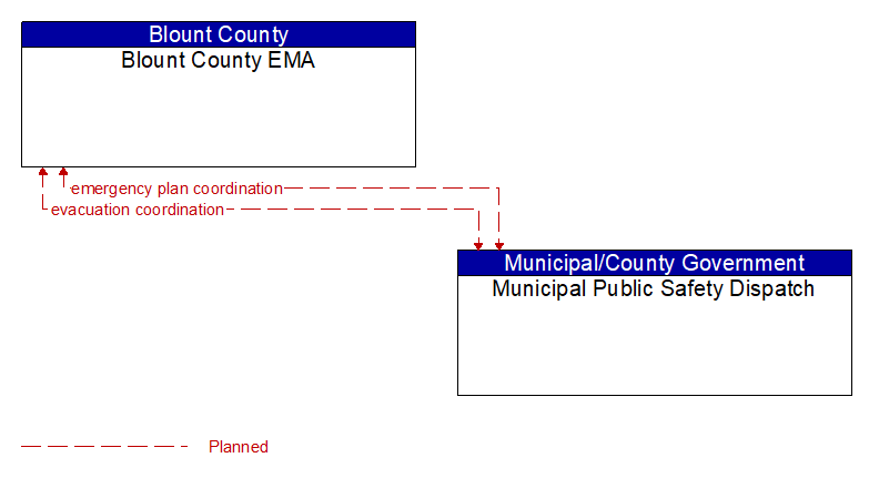 Blount County EMA to Municipal Public Safety Dispatch Interface Diagram
