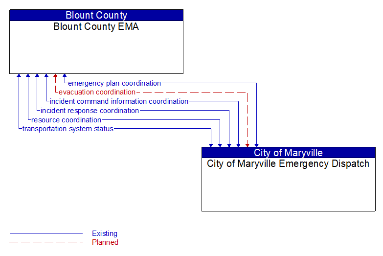 Blount County EMA to City of Maryville Emergency Dispatch Interface Diagram