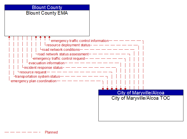 Blount County EMA to City of Maryville/Alcoa TOC Interface Diagram