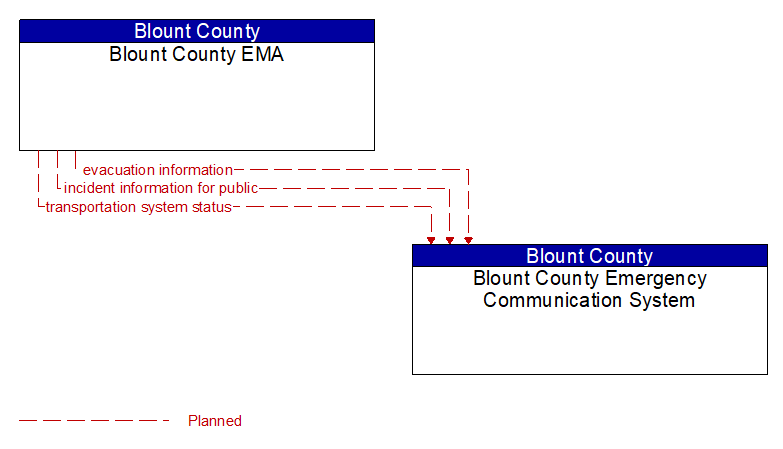 Blount County EMA to Blount County Emergency Communication System Interface Diagram