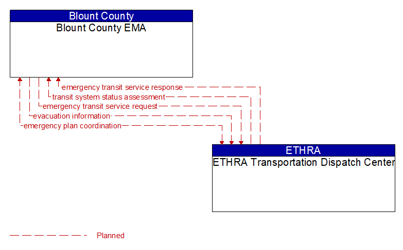 Blount County EMA to ETHRA Transportation Dispatch Center Interface Diagram