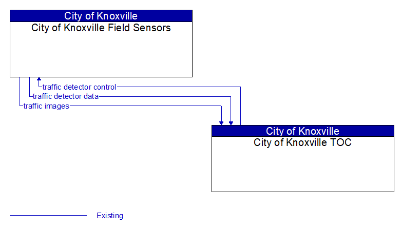 City of Knoxville Field Sensors to City of Knoxville TOC Interface Diagram