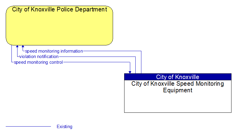 City of Knoxville Police Department to City of Knoxville Speed Monitoring Equipment Interface Diagram