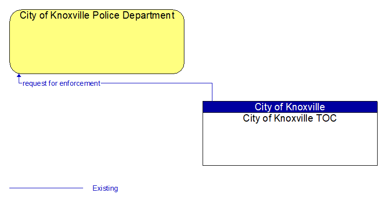City of Knoxville Police Department to City of Knoxville TOC Interface Diagram