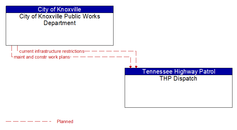 City of Knoxville Public Works Department to THP Dispatch Interface Diagram