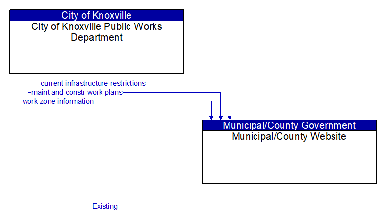 City of Knoxville Public Works Department to Municipal/County Website Interface Diagram