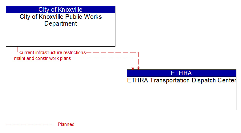 City of Knoxville Public Works Department to ETHRA Transportation Dispatch Center Interface Diagram