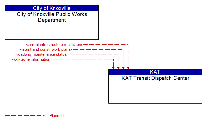 City of Knoxville Public Works Department to KAT Transit Dispatch Center Interface Diagram