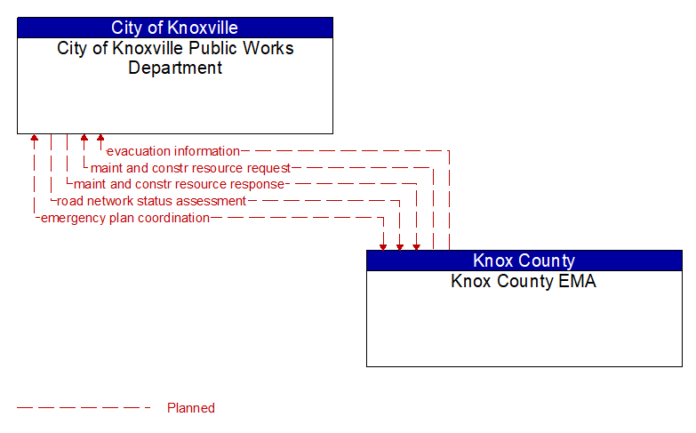 City of Knoxville Public Works Department to Knox County EMA Interface Diagram