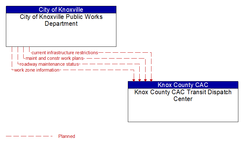 City of Knoxville Public Works Department to Knox County CAC Transit Dispatch Center Interface Diagram