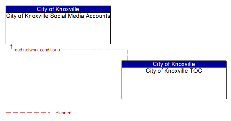 City of Knoxville Social Media Accounts to City of Knoxville TOC Interface Diagram
