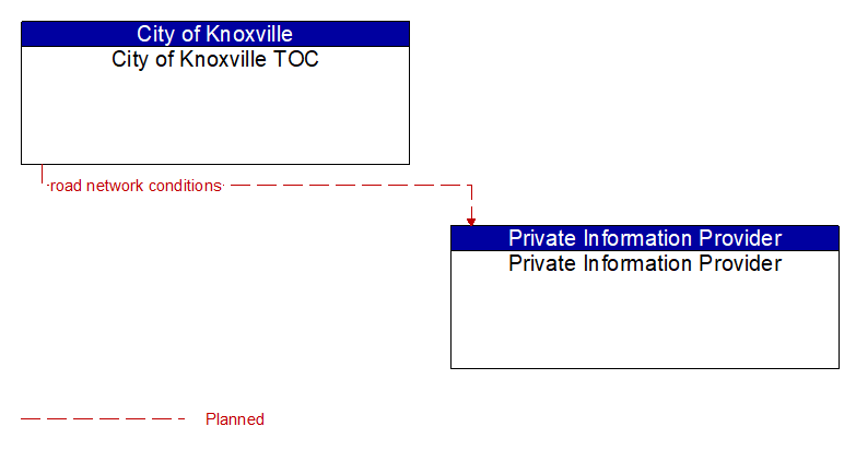City of Knoxville TOC to Private Information Provider Interface Diagram