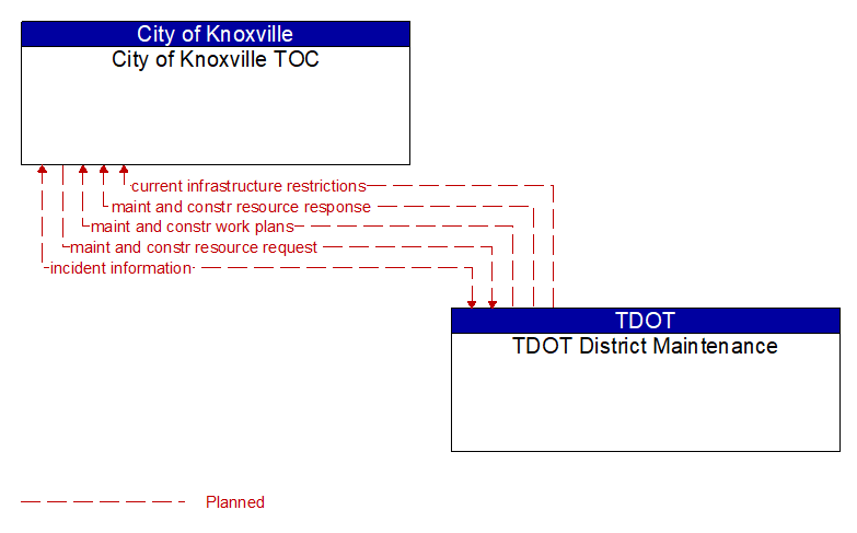 City of Knoxville TOC to TDOT District Maintenance Interface Diagram