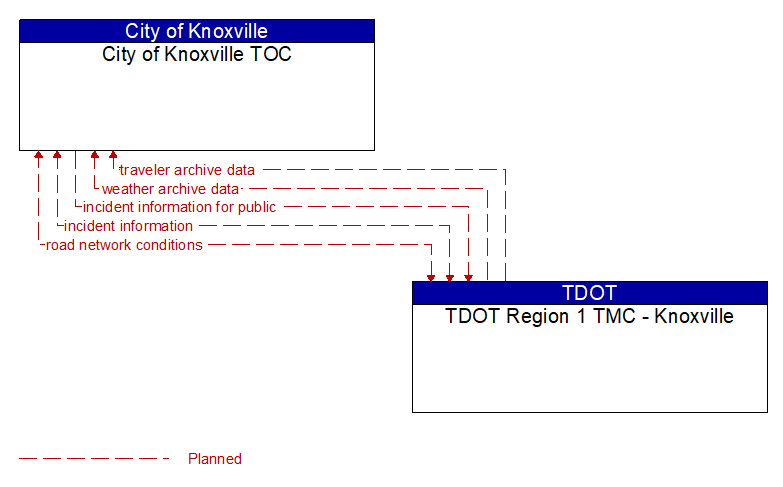 City of Knoxville TOC to TDOT Region 1 TMC - Knoxville Interface Diagram
