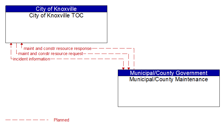 City of Knoxville TOC to Municipal/County Maintenance Interface Diagram