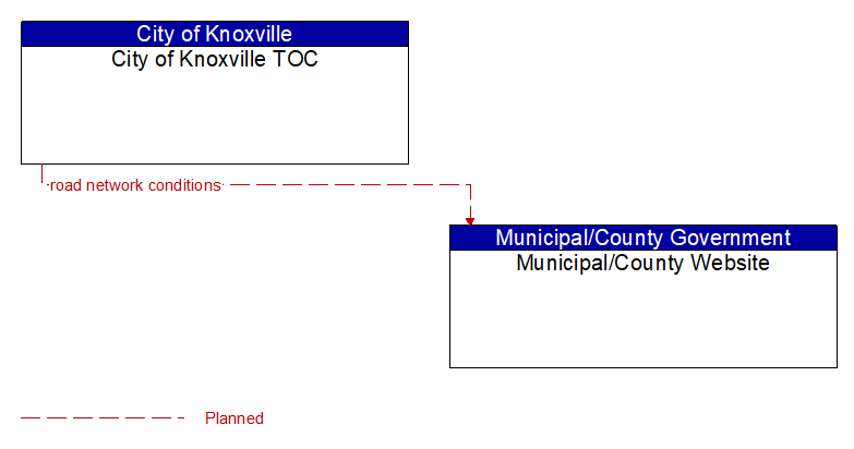 City of Knoxville TOC to Municipal/County Website Interface Diagram
