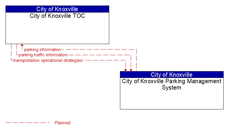 City of Knoxville TOC to City of Knoxville Parking Management System Interface Diagram