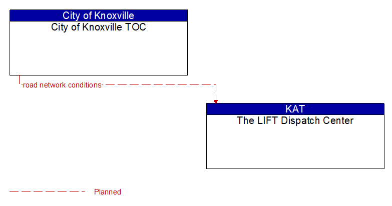 City of Knoxville TOC to The LIFT Dispatch Center Interface Diagram