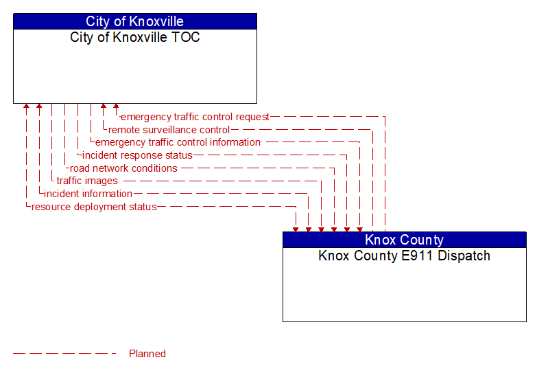 City of Knoxville TOC to Knox County E911 Dispatch Interface Diagram