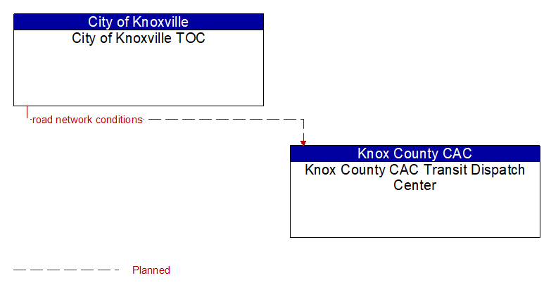 City of Knoxville TOC to Knox County CAC Transit Dispatch Center Interface Diagram