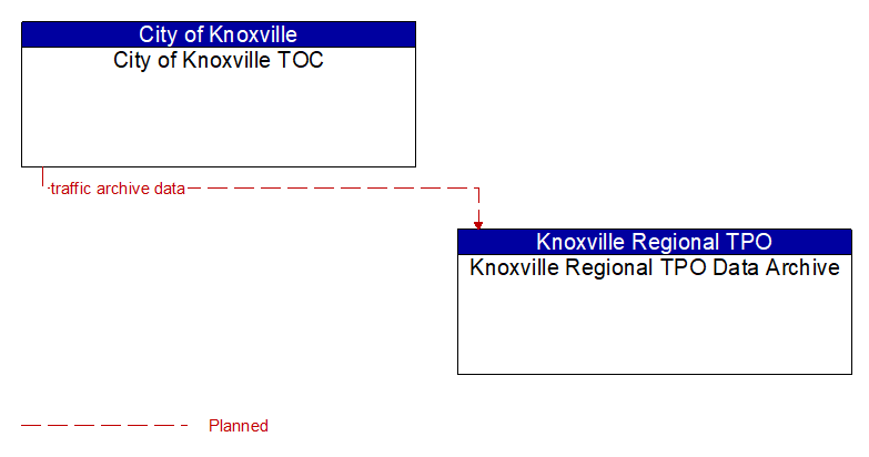 City of Knoxville TOC to Knoxville Regional TPO Data Archive Interface Diagram