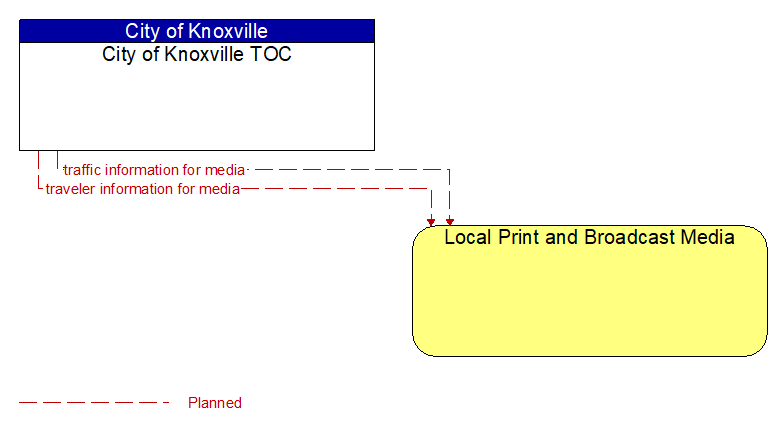 City of Knoxville TOC to Local Print and Broadcast Media Interface Diagram