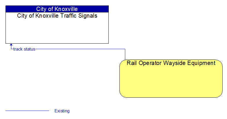 City of Knoxville Traffic Signals to Rail Operator Wayside Equipment Interface Diagram