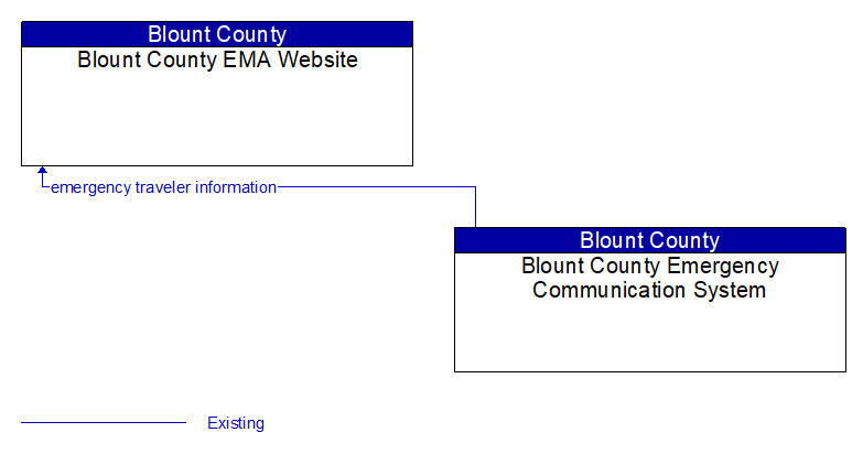 Blount County EMA Website to Blount County Emergency Communication System Interface Diagram