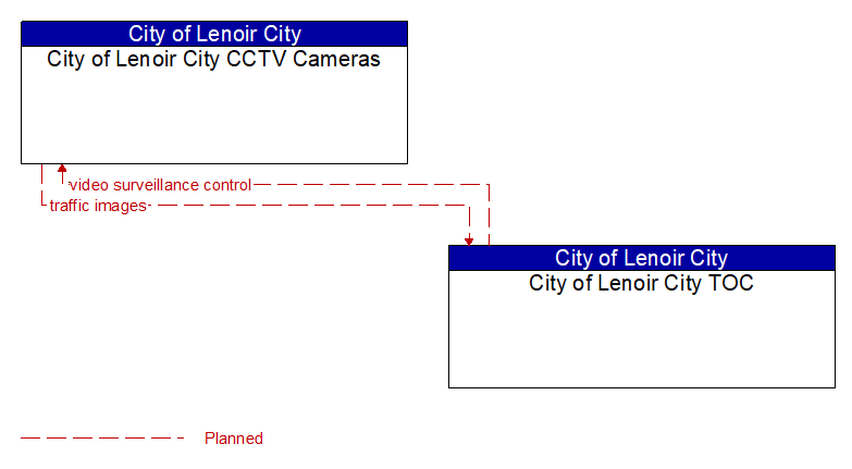 City of Lenoir City CCTV Cameras to City of Lenoir City TOC Interface Diagram