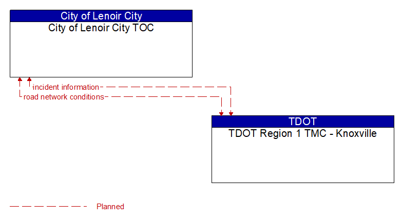 City of Lenoir City TOC to TDOT Region 1 TMC - Knoxville Interface Diagram