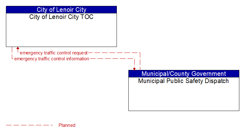 City of Lenoir City TOC to Municipal Public Safety Dispatch Interface Diagram