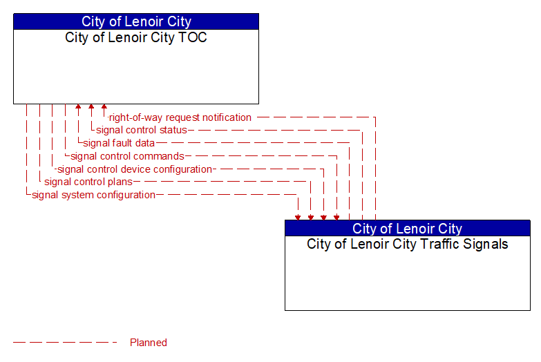 City of Lenoir City TOC to City of Lenoir City Traffic Signals Interface Diagram
