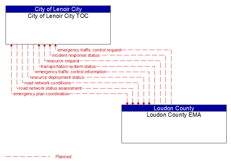 City of Lenoir City TOC to Loudon County EMA Interface Diagram