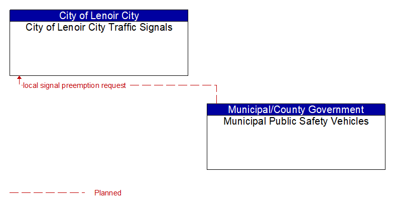 City of Lenoir City Traffic Signals to Municipal Public Safety Vehicles Interface Diagram