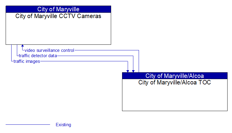 City of Maryville CCTV Cameras to City of Maryville/Alcoa TOC Interface Diagram