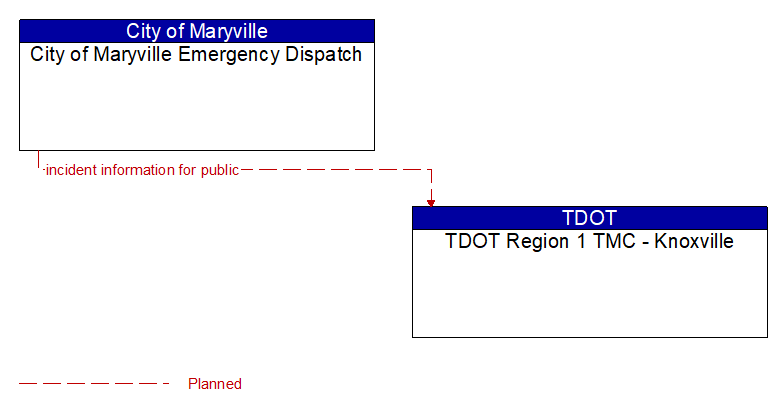 City of Maryville Emergency Dispatch to TDOT Region 1 TMC - Knoxville Interface Diagram