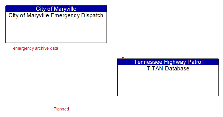 City of Maryville Emergency Dispatch to TITAN Database Interface Diagram