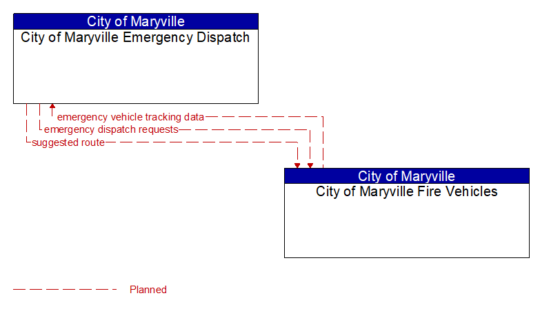 City of Maryville Emergency Dispatch to City of Maryville Fire Vehicles Interface Diagram