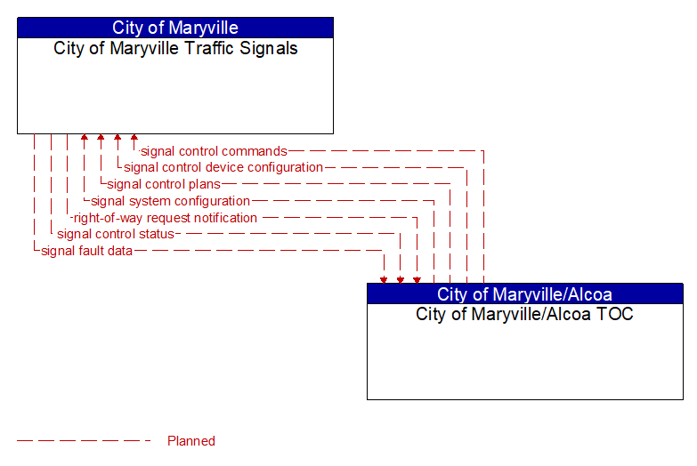 City of Maryville Traffic Signals to City of Maryville/Alcoa TOC Interface Diagram