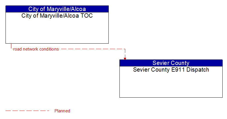 City of Maryville/Alcoa TOC to Sevier County E911 Dispatch Interface Diagram