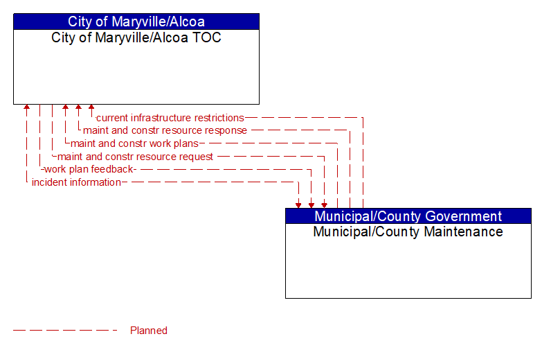 City of Maryville/Alcoa TOC to Municipal/County Maintenance Interface Diagram